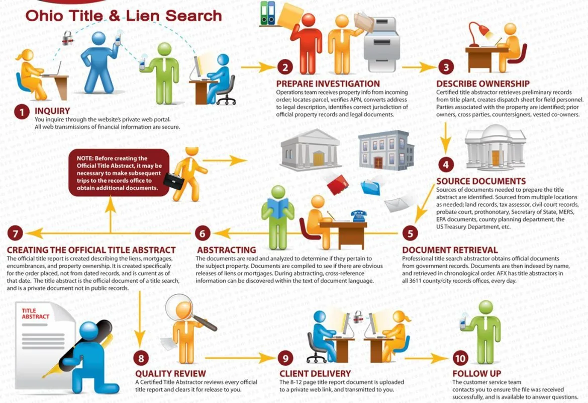 Our processes for Ohio Title Search